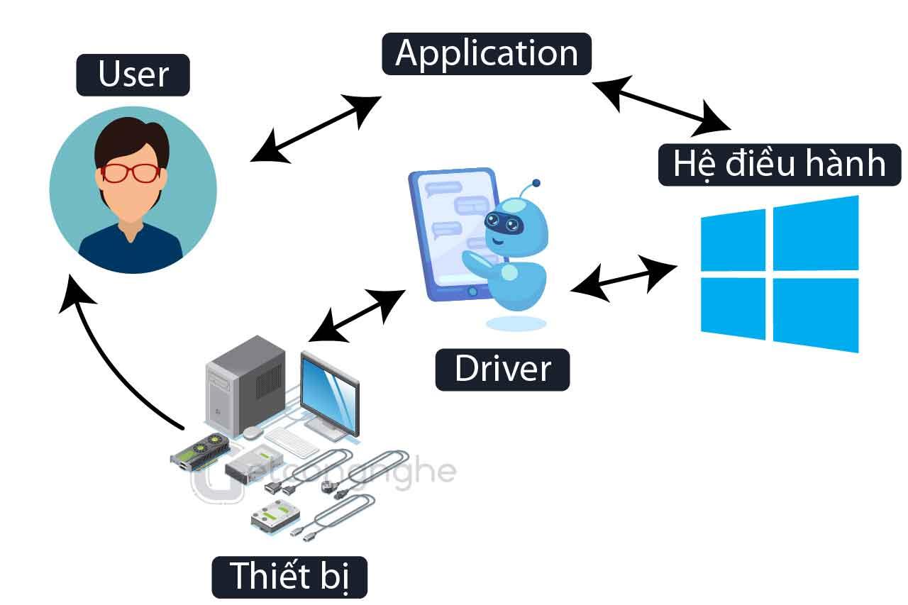 Cách cài Driver Wifi, Driver mạng Offline cho Win 10/8.1/7